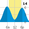 Mosquito Creek tide chart for Tuesday, December 14, 2021