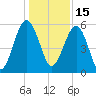 Mosquito Creek tide chart for Wednesday, December 15, 2021