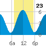 Mosquito Creek tide chart for Thursday, December 23, 2021
