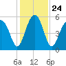 Mosquito Creek tide chart for Friday, December 24, 2021