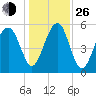 Mosquito Creek tide chart for Sunday, December 26, 2021