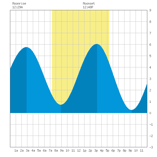 Mosquito Creek tide chart for Monday, December 27, 2021