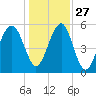 Mosquito Creek tide chart for Monday, December 27, 2021