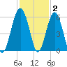 Mosquito Creek tide chart for Thursday, December 2, 2021