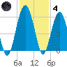 Mosquito Creek tide chart for Saturday, December 4, 2021