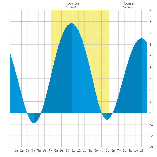 Mosquito Creek tide chart for Monday, December 6, 2021