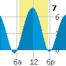 Mosquito Creek tide chart for Tuesday, December 7, 2021