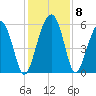 Mosquito Creek tide chart for Wednesday, December 8, 2021