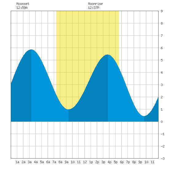 Mosquito Creek tide chart for Monday, January 10, 2022