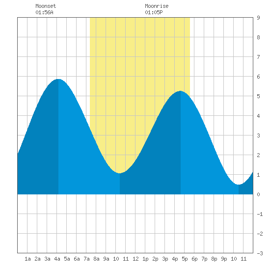 Mosquito Creek tide chart for Tuesday, January 11, 2022