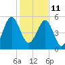 Mosquito Creek tide chart for Tuesday, January 11, 2022