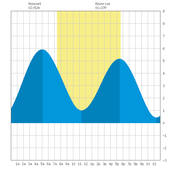 Mosquito Creek tide chart for Wednesday, January 12, 2022
