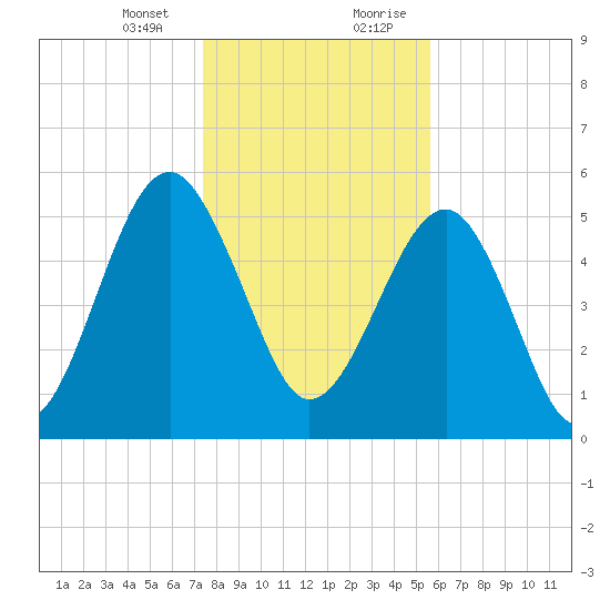 Mosquito Creek tide chart for Thursday, January 13, 2022