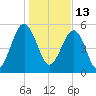 Mosquito Creek tide chart for Thursday, January 13, 2022