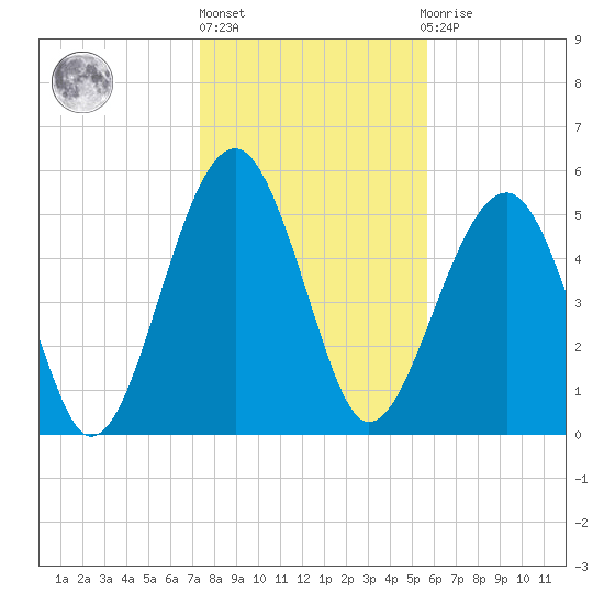 Mosquito Creek tide chart for Monday, January 17, 2022