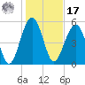 Mosquito Creek tide chart for Monday, January 17, 2022