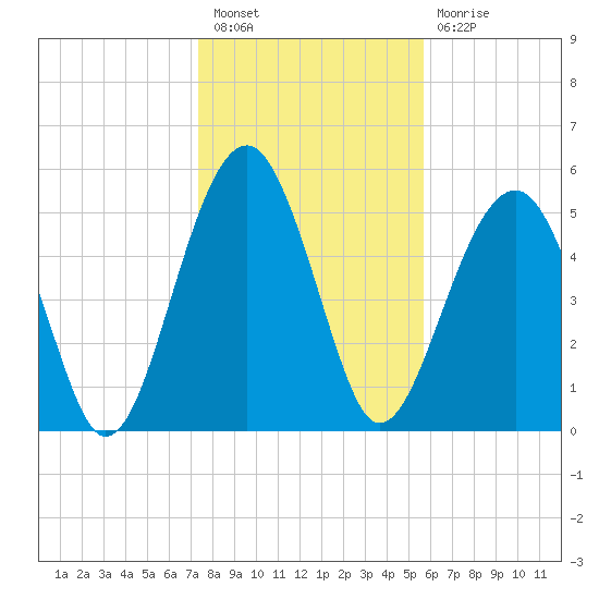 Mosquito Creek tide chart for Tuesday, January 18, 2022