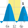 Mosquito Creek tide chart for Saturday, January 1, 2022