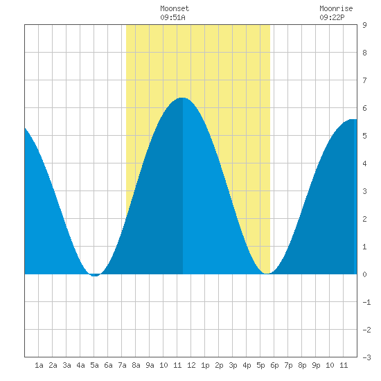 Mosquito Creek tide chart for Friday, January 21, 2022