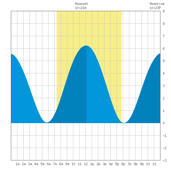 Mosquito Creek tide chart for Saturday, January 22, 2022