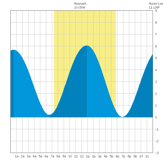 Mosquito Creek tide chart for Sunday, January 23, 2022