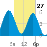 Mosquito Creek tide chart for Thursday, January 27, 2022