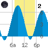 Mosquito Creek tide chart for Sunday, January 2, 2022