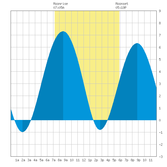 Mosquito Creek tide chart for Monday, January 31, 2022