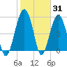 Mosquito Creek tide chart for Monday, January 31, 2022