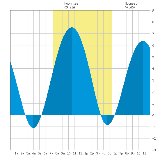 Mosquito Creek tide chart for Tuesday, January 4, 2022