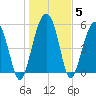 Mosquito Creek tide chart for Wednesday, January 5, 2022