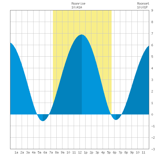 Mosquito Creek tide chart for Thursday, January 6, 2022