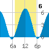 Mosquito Creek tide chart for Thursday, January 6, 2022