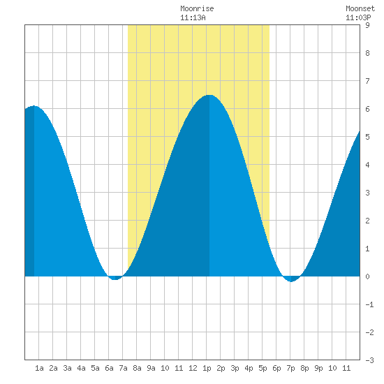 Mosquito Creek tide chart for Friday, January 7, 2022