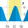 Mosquito Creek tide chart for Friday, January 7, 2022