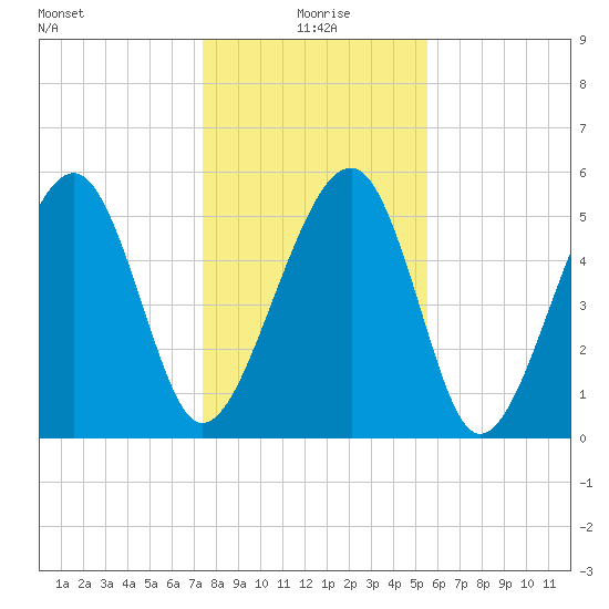 Mosquito Creek tide chart for Saturday, January 8, 2022