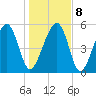 Mosquito Creek tide chart for Saturday, January 8, 2022