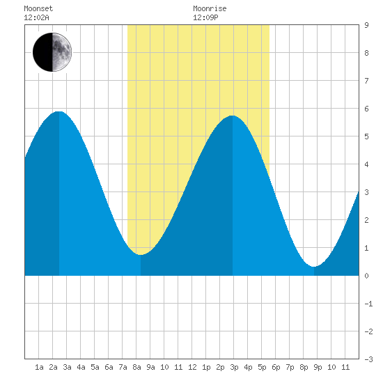 Mosquito Creek tide chart for Sunday, January 9, 2022