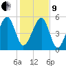 Mosquito Creek tide chart for Sunday, January 9, 2022