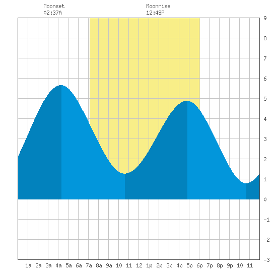 Mosquito Creek tide chart for Thursday, February 10, 2022