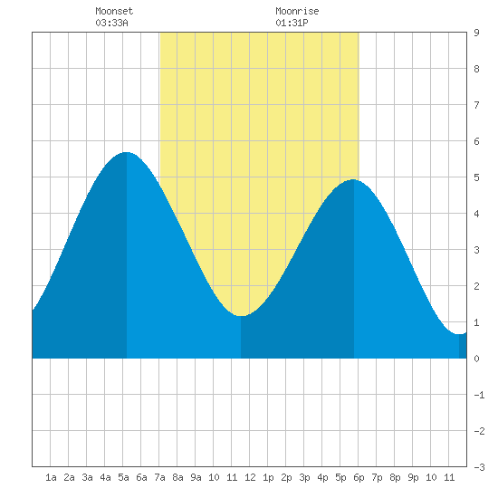 Mosquito Creek tide chart for Friday, February 11, 2022