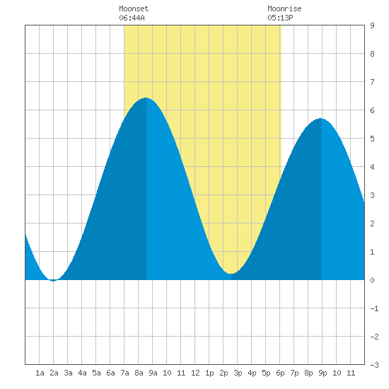 Mosquito Creek tide chart for Tuesday, February 15, 2022