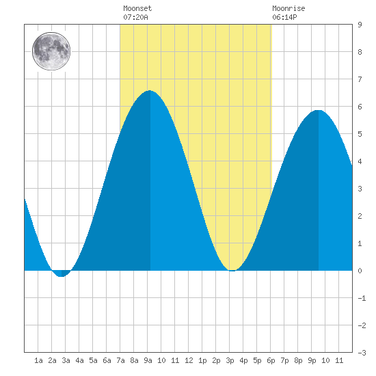 Mosquito Creek tide chart for Wednesday, February 16, 2022