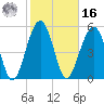 Mosquito Creek tide chart for Wednesday, February 16, 2022