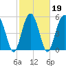 Mosquito Creek tide chart for Saturday, February 19, 2022