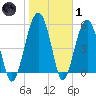 Mosquito Creek tide chart for Tuesday, February 1, 2022