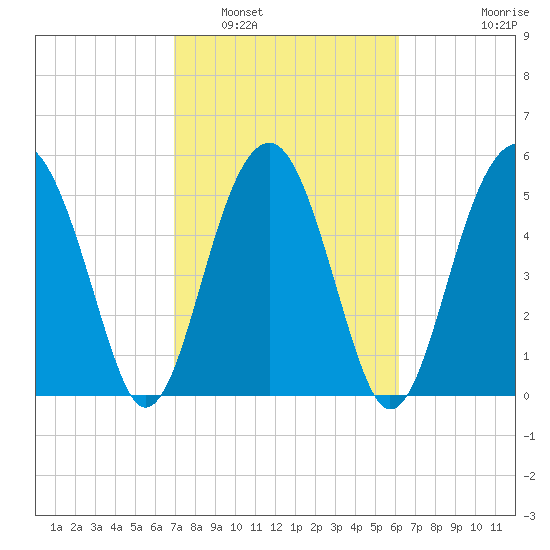 Mosquito Creek tide chart for Sunday, February 20, 2022