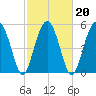 Mosquito Creek tide chart for Sunday, February 20, 2022