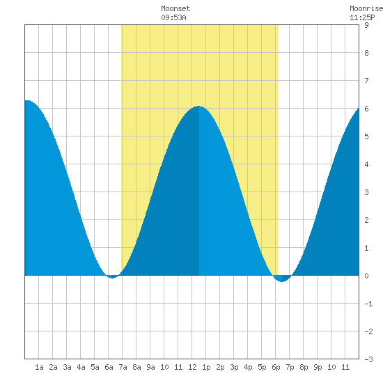 Mosquito Creek tide chart for Monday, February 21, 2022
