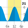 Mosquito Creek tide chart for Monday, February 21, 2022